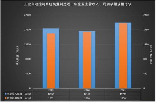 2021年工业自动控制系统装置制造经济运行概况