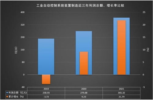 2021年工业自动控制系统装置制造经济运行概况