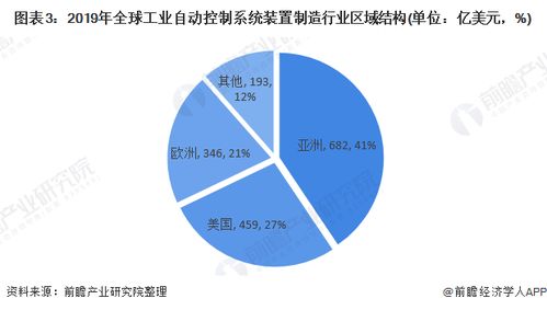 2020年全球工业自动控制系统装置制造行业发展现状分析