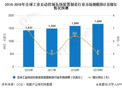 2020年全球工业自动控制系统装置制造行业发展现状分析 场规模将近1700亿美元