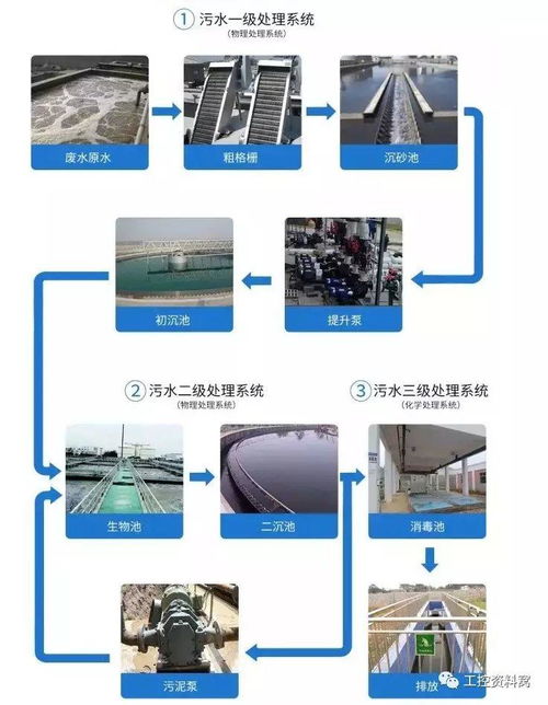 工控自动化,一张图搞懂污水处理系统集成及工艺